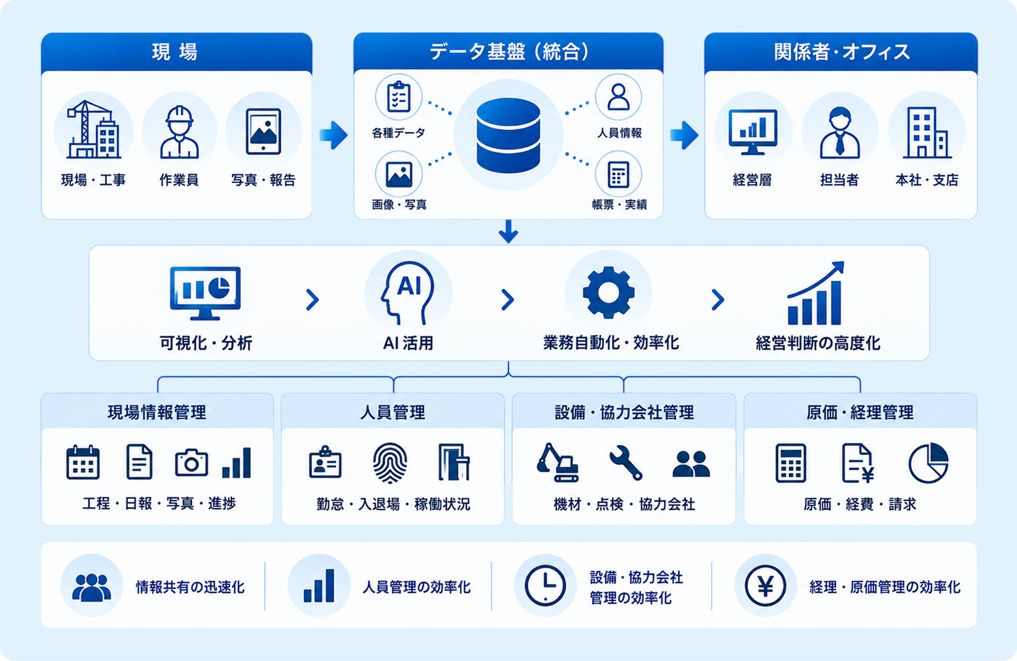 建設DXの全体像