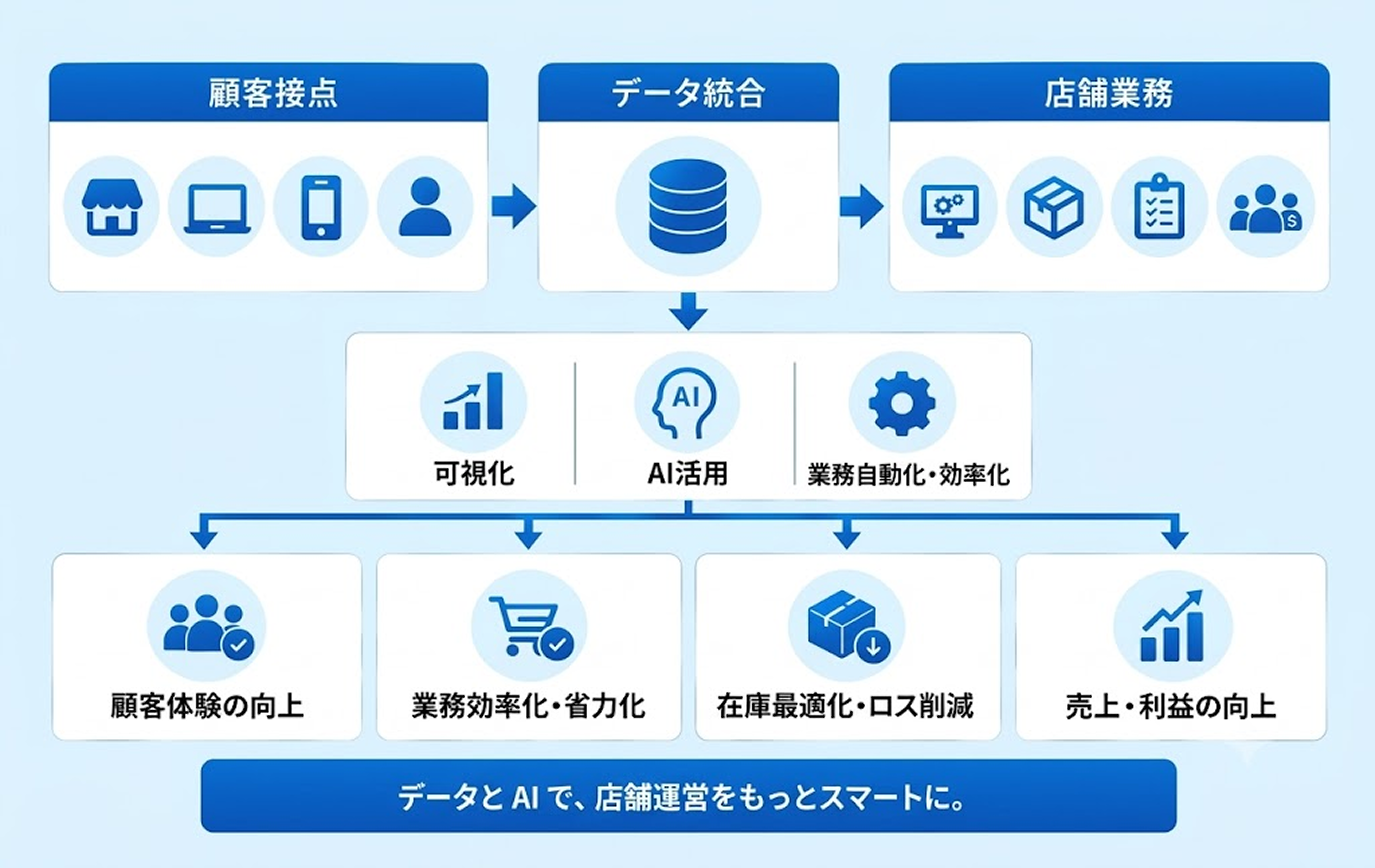 店舗のデータ統合とAI活用