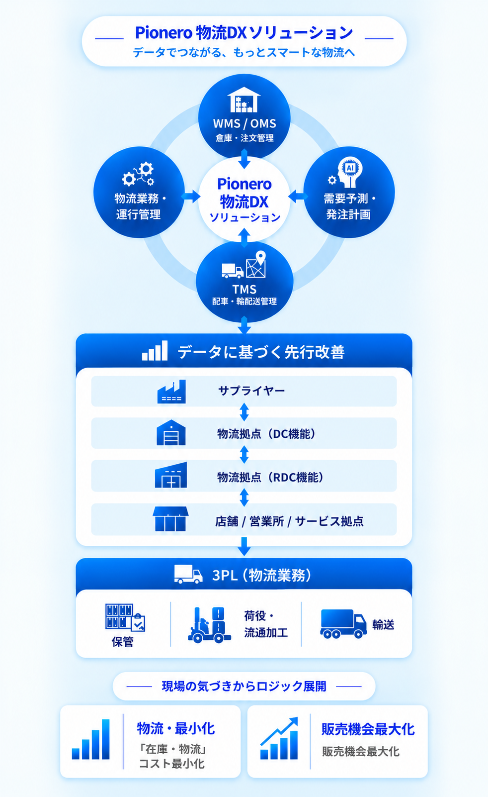 物流DX