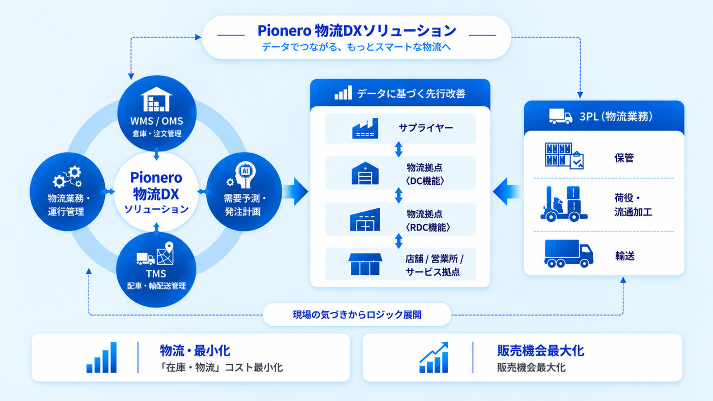 物流DX